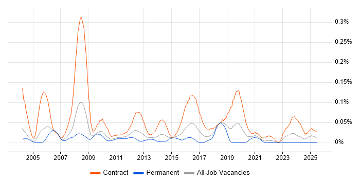 Job vacancy trend for HR Business Analyst in the Thames Valley Job vacancy trend for HR Business Analyst in the Thames Valley
