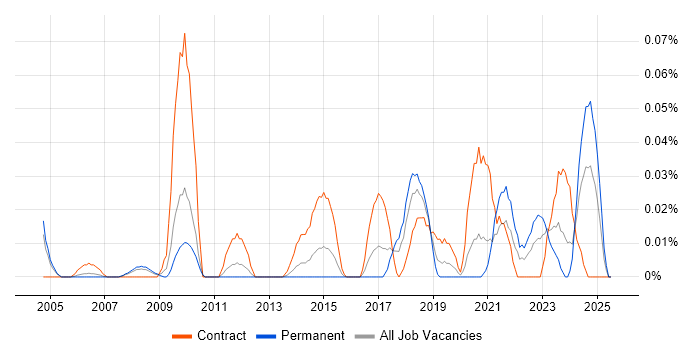 Job vacancy trend for HR Data Analyst in the Thames Valley