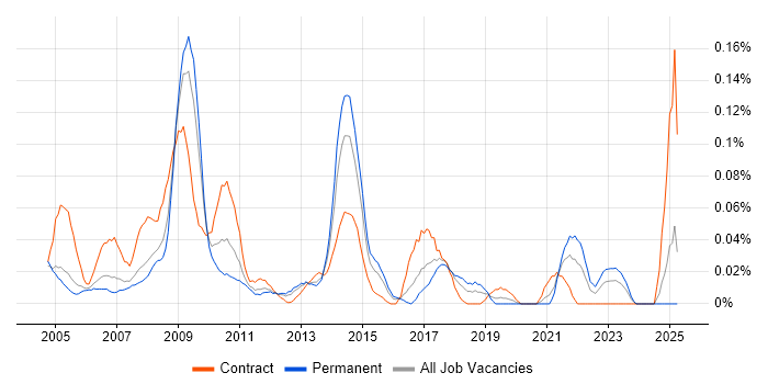 Job vacancy trend for Human Resource Management in the Thames Valley