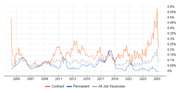 Job vacancy trend for HR Manager in the Thames Valley Job vacancy trend for HR Manager in the Thames Valley