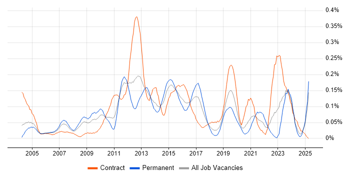 Job vacancy trend for HSRP in the Thames Valley Job vacancy trend for HSRP in the Thames Valley