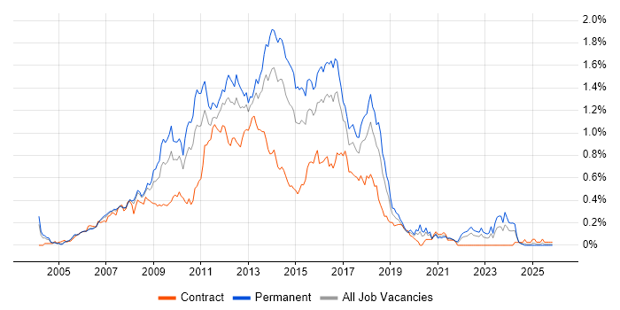 HTML CSS Developer job vacancy trend in the Thames Valley