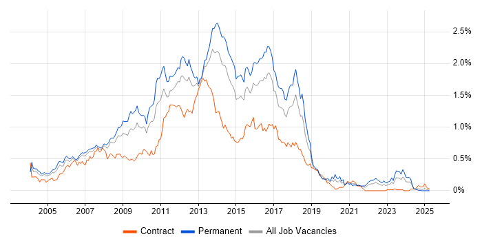Job vacancy trend for HTML Developer in the Thames Valley