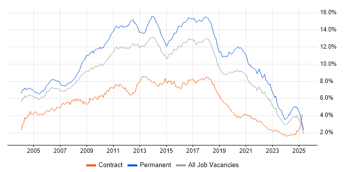 Job vacancy trend for HTML in the Thames Valley