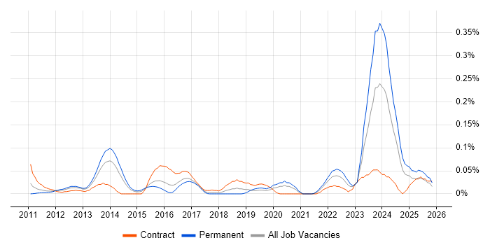 HTML5 Canvas job vacancy trend in the Thames Valley