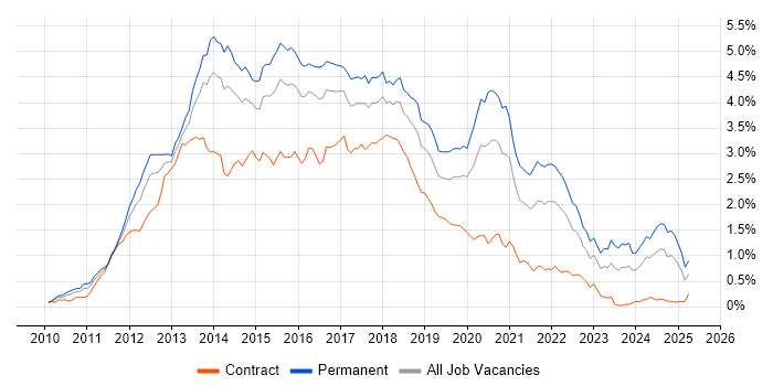 Job vacancy trend for HTML5 in the Thames Valley Job vacancy trend for HTML5 in the Thames Valley