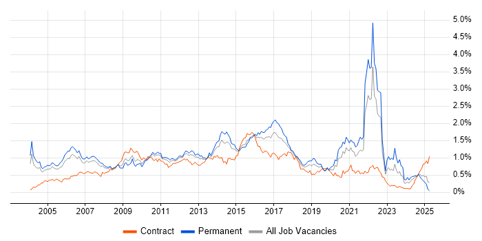 Job vacancy trend for HTTP in the Thames Valley