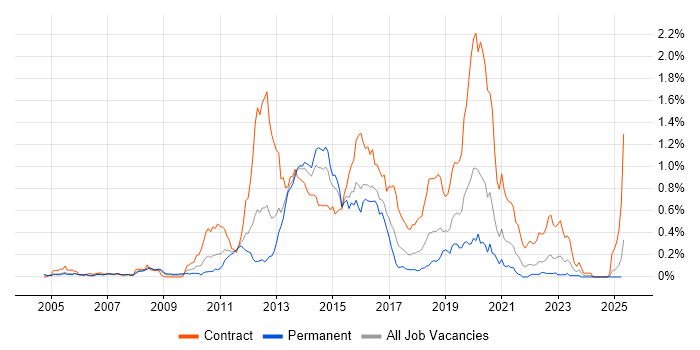 Job vacancy trend for Huawei in the Thames Valley Job vacancy trend for Huawei in the Thames Valley