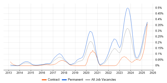 Job vacancy trend for HubSpot in the Thames Valley Job vacancy trend for HubSpot in the Thames Valley