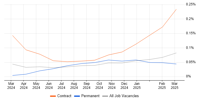 Job vacancy trend for Hugging Face in the Thames Valley