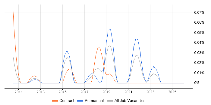 Human-Centred Design job vacancy trend in the Thames Valley