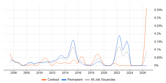 Human Factors job vacancy trend in the Thames Valley