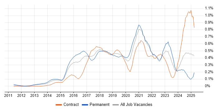 Job vacancy trend for Hybrid Cloud in the Thames Valley