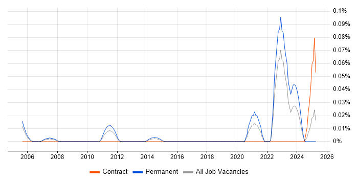 Job vacancy trend for Hyland in the Thames Valley