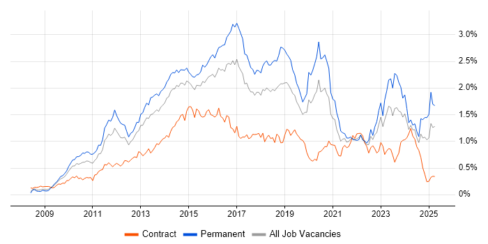 Job vacancy trend for Hyper-V in the Thames Valley Job vacancy trend for Hyper-V in the Thames Valley