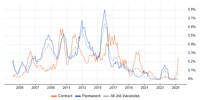 Job vacancy trend for Hyperion in the Thames Valley Job vacancy trend for Hyperion in the Thames Valley