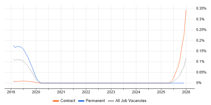 Hyperledger job vacancy trend in the Thames Valley