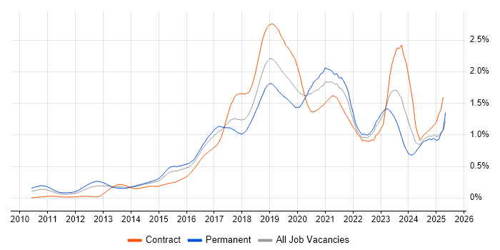 Job vacancy trend for IaaS in the Thames Valley Job vacancy trend for IaaS in the Thames Valley
