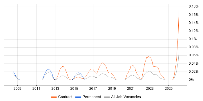 IAM Project Manager job vacancy trend in the Thames Valley