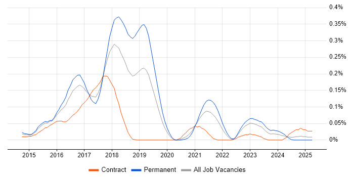 Job vacancy trend for IBM Cloud in the Thames Valley