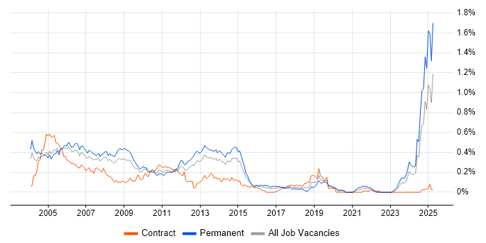 Job vacancy trend for IBM Domino in the Thames Valley Job vacancy trend for IBM Domino in the Thames Valley