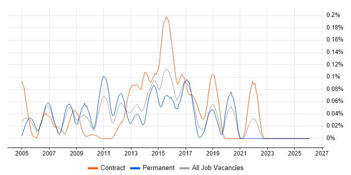 IBM HTTP Server job vacancy trend in the Thames Valley