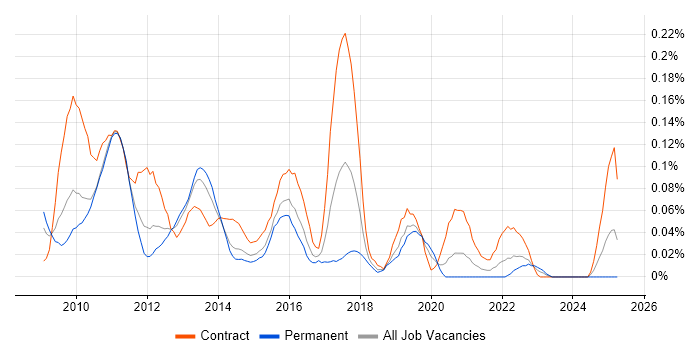 Job vacancy trend for IBM InfoSphere in the Thames Valley