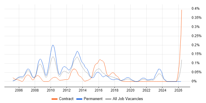IBM Planning Analytics job vacancy trend in the Thames Valley
