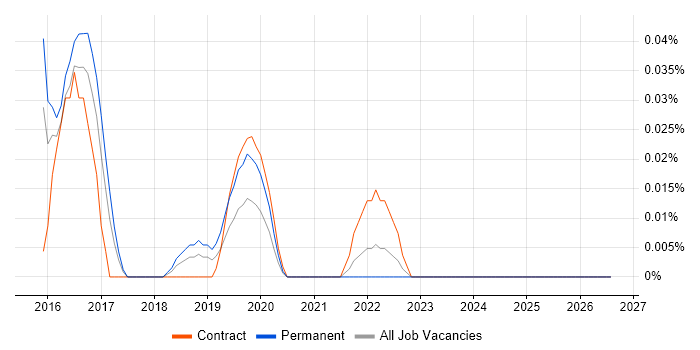 IBM UrbanCode job vacancy trend in the Thames Valley