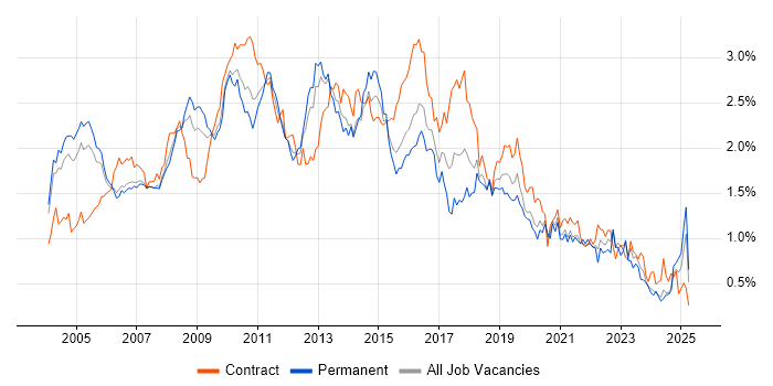 Job vacancy trend for IBM in the Thames Valley