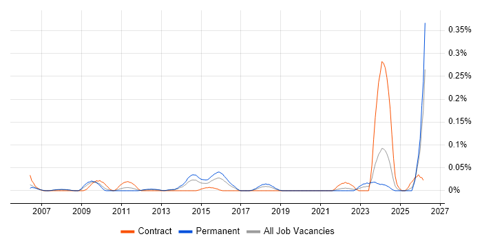 ICAEW job vacancy trend in the Thames Valley