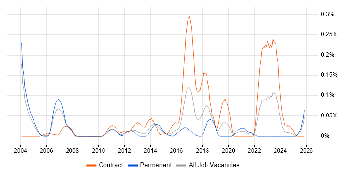 ICMP job vacancy trend in the Thames Valley