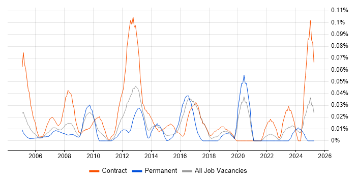 Job vacancy trend for ICT Analyst in the Thames Valley Job vacancy trend for ICT Analyst in the Thames Valley