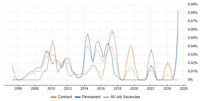 Job vacancy trend for ICT Engineer in the Thames Valley Job vacancy trend for ICT Engineer in the Thames Valley