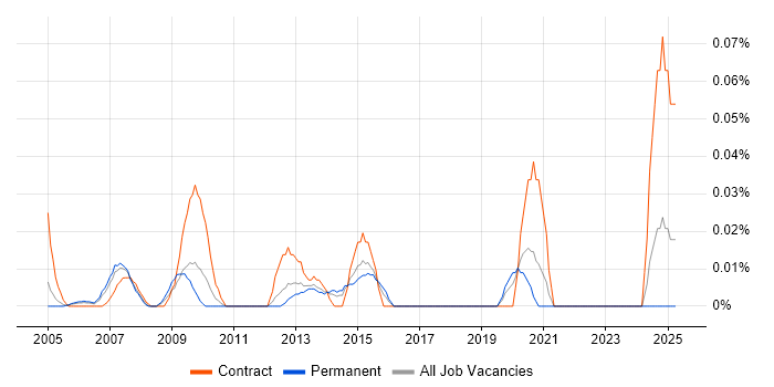 Job vacancy trend for ICT Officer in the Thames Valley Job vacancy trend for ICT Officer in the Thames Valley