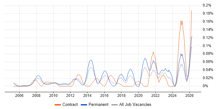 ICT Technician job vacancy trend in the Thames Valley