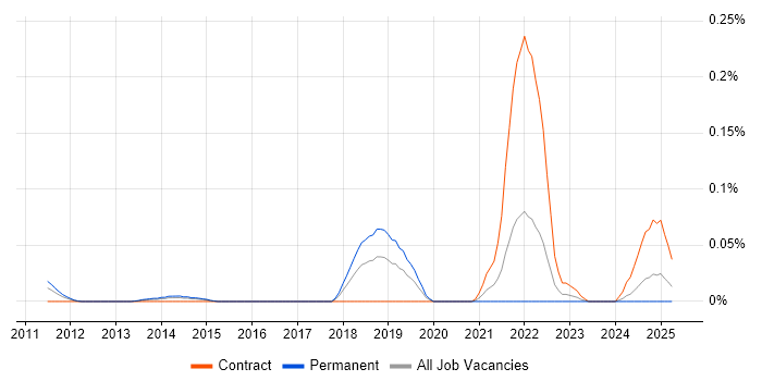 Job vacancy trend for Ideation Sessions in the Thames Valley
