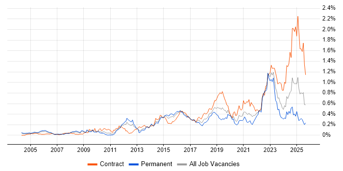 Identity Access Management job vacancy trend in the Thames Valley