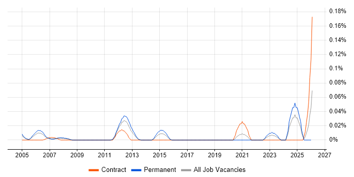 Identity Management Engineer job vacancy trend in the Thames Valley