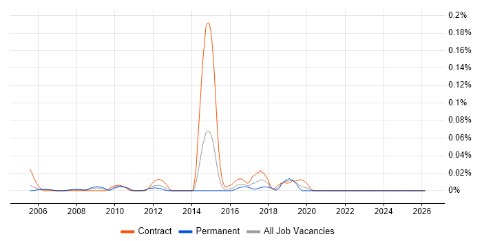 Identity Management Specialist job vacancy trend in the Thames Valley