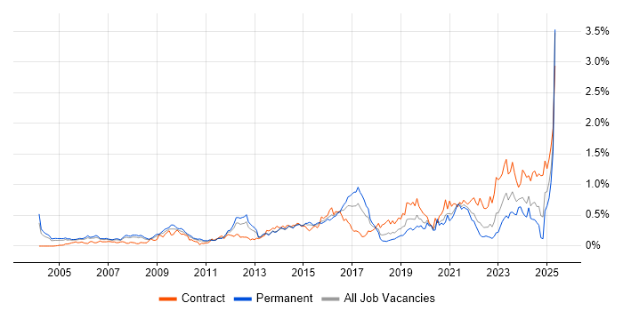 Job vacancy trend for Identity Management in the Thames Valley Job vacancy trend for Identity Management in the Thames Valley