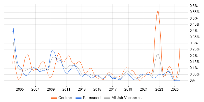 IDoc job vacancy trend in the Thames Valley