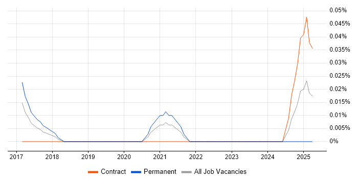 Job vacancy trend for IEC 61131 in the Thames Valley