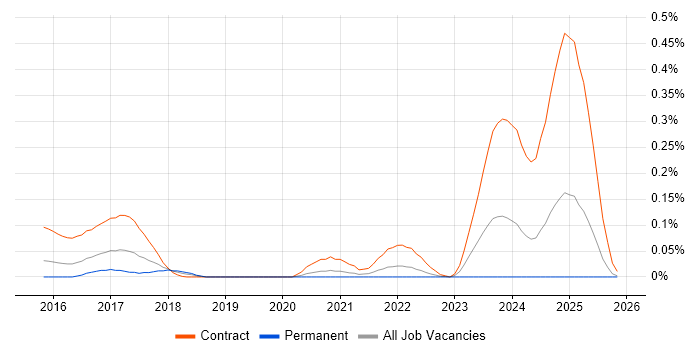 IFRS 9 job vacancy trend in the Thames Valley