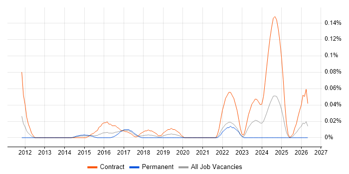 IFS Consultant job vacancy trend in the Thames Valley