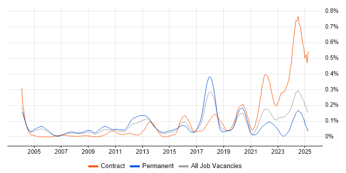 Job vacancy trend for IFS in the Thames Valley Job vacancy trend for IFS in the Thames Valley