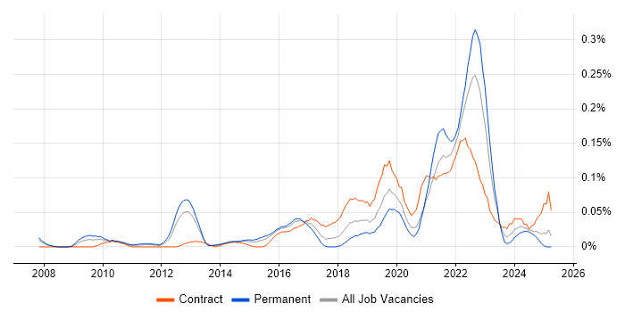 Job vacancy trend for IIBA in the Thames Valley Job vacancy trend for IIBA in the Thames Valley