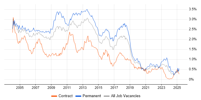 Job vacancy trend for IIS in the Thames Valley Job vacancy trend for IIS in the Thames Valley