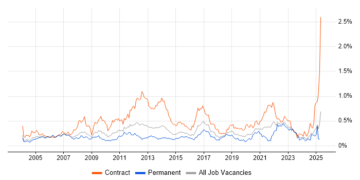 Job vacancy trend for Impact Analysis in the Thames Valley