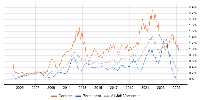 Job vacancy trend for Impact Assessments in the Thames Valley